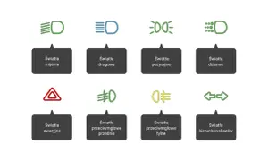 Symbole świateł samochodowych: mijania, drogowe, pozycyjne, dzienne, awaryjne, przeciwmgłowe (przednie i tylne) oraz kierunkowskazy.