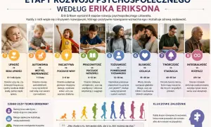 Grafika przedstawia 8 etapów rozwoju psychospołecznego według teorii Eriksona, od niemowlęctwa do starości, z opisem kluczowych kryzysów.