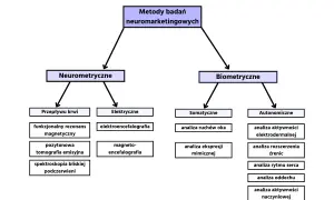 Schemat wyjaśnia, neuromarketing co to: metody neurometryczne (przepływ krwi, elektryczne) i biometryczne (somatyczne, autonomiczne).