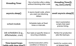Tableau comparant des méthodes pour gérer le temps d'attente en Python, incluant `asyncio.sleep()` pour un sommeil non bloquant.