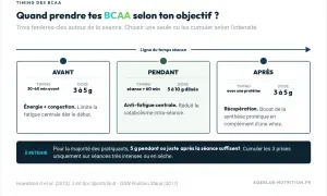 Quand prendre tes BCAA ? Avant, pendant ou après ta séance pour l'énergie, l'anti-fatigue ou la récupération.