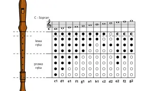 Diagram pokazuje, jak zagrać d na flecie sopranowym, ilustrując ułożenie palców na otworach instrumentu.