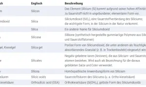 Tabelle erklärt die Wirkung von Silizium und seinen Verbindungen wie Siliciumdioxid, Silikone und Kieselsäuren.