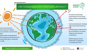 Ilustracja pokazuje, jak klimat kształtuje różnorodność biologiczną poprzez efekt cieplarniany. Słońce ogrzewa Ziemię, a gazy cieplarniane zatrzymują ciepło.