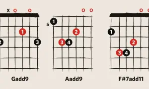 Diagramy chwytów gitarowych: Gadd9, Aadd9, F#7add11.