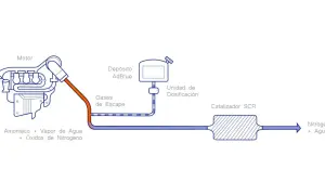 Diagrama de partes del sistema de escape: motor, depósito AdBlue, unidad de dosificación, gases de escape, catalizador SCR y salida de nitrógeno y agua.