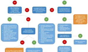Diagramma di flusso per capire se la tua residenza senza contratto di affitto richiede registrazione.