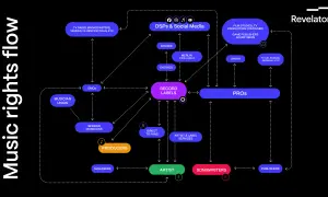 This diagram illustrates how record labels distribute music, connecting artists, songwriters, producers, and various platforms like DSPs, stores, and media outlets.
