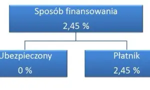 Ile wynosi składka na fundusz pracy? Sprawdź, ile zapłacisz jako pracodawca