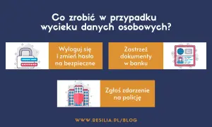 Grafika informuje o krokach po wycieku danych: zmiana hasła, zastrzeżenie dokumentów, zgłoszenie na policję. Chroni to Twoje prawo do prywatności.