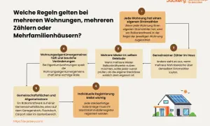 Übersicht zur Balkonkraftwerk Regelung in Mehrfamilienhäusern: Eigener Zähler, gemeinsamer Zähler, Mieterfragen, Eigentümergemeinschaft und Registrierung.