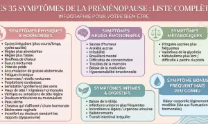 Infographie sur les 35 symptômes de la préménopause, incluant les signes physiques, émotionnels, métaboliques et intimes, pour mieux comprendre la ménopause précoce.
