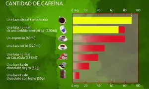 Tu guía de bebidas con cafeína: compara dosis, efectos y elige bien