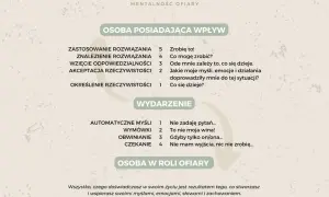 Tabela porównująca postawę "Osoby posiadającej wpływ" i "Osoby w roli ofiary" z przykładowymi myślami.