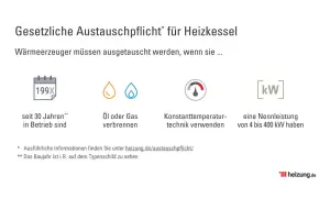 Gesetzliche Austauschpflicht für Heizkessel: Wärmeerzeuger über 30 Jahre alt, Öl/Gas-Verbrenner, Konstanttemperaturtechnik oder 4-400 kW Nennleistung erfordern Austausch. Infos zu Gastherme austauschen Vorschriften auf heizung.de.