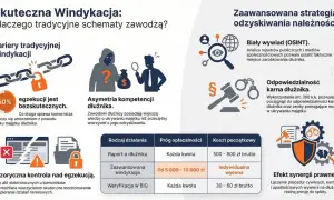 Ilustracja pokazuje, jak skuteczna windykacja pomaga wierzycielowi odzyskać należności, mimo barier i asymetrii kompetencji dłużnika.