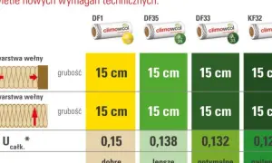 Tabela porównuje grubość wełny mineralnej 15 cm dla różnych produktów Climowool, wskazując na optymalne rozwiązania izolacyjne.