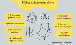 Kolagen do picia: efekty dla skóry - zwiększona gęstość, spłycenie zmarszczek, redukcja cellulitu, nawilżenie, zmniejszenie stanów zapalnych i trądziku, szybsze gojenie.