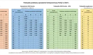 Tabela pokazuje, ile zarabia sierżant w policji w 2023 i 2024 roku, uwzględniając podwyżki.