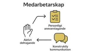Diagram visar hur aktivt deltagande, personligt ansvarstagande och konstruktiv kommunikation bidrar till utvecklande medarbetarskap.