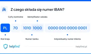 Wyjaśnienie budowy numeru IBAN, np. dla konta w Credit Agricole: PL 70 1010 1000 0000 0000 0001.