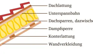 Schnittzeichnung des dachisolierung aufbau: Dachlattung, Unterspannbahn, Dachsparren mit Dämmung, Dampfsperre, Konterlattung, Wandverkleidung.
