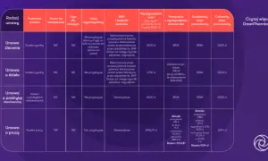 Tabela porównuje umowy: zlecenie, o dzieło, o praktykę absolwencką i o pracę. Pokazuje koszty i składki, co jest ważne dla statusu ucznia od zaraz.
