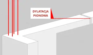 Schemat przedstawia dylatację fundamentu ogrodzenia. Pionowe czerwone linie wskazują na słupki, a kropkowana linia zaznacza przerwę dylatacyjną.