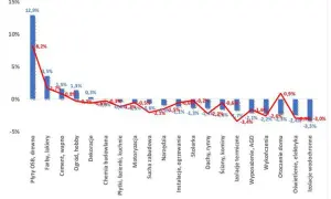 Wykres dynamiki zmian cen materiałów budowlanych: płyty OSB drożeją o 12,9%, farby o 8,2%, cement o 3,5%. Inne materiały tanieją.