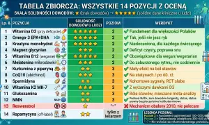 Tabela ocenia 14 pozycji suplementów, od witaminy D3 po rapamycynę, wskazując na solidność dowodów i poziom rekomendacji. Resweratrol nie jest polecany, bo mechanizm jego działania obalono.
