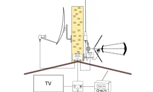 Schemat instalacji antenowej z satelitarną i naziemną, gdzie zwrotnica łączy sygnały do telewizora i radia FM.