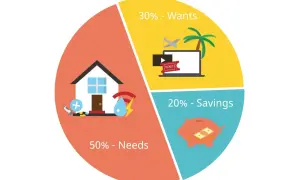 Wykres kołowy pokazuje, jak odkładać pieniądze: 50% na potrzeby (dom, rachunki, zdrowie), 30% na zachcianki (podróże) i 20% na oszczędności (skarbonka).