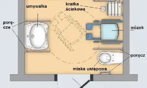 Projekt łazienki dla niepełnosprawnych: przestronne wnętrze z umywalką, wanną, miską ustępową i miejscem na wózek. Poręcze ułatwiają poruszanie się.