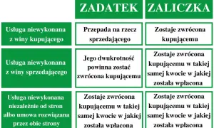 Tabela porównuje zadatek i zaliczkę na samochód. Zaliczka jest zawsze zwracana, nawet jeśli umowa nie zostanie zrealizowana.