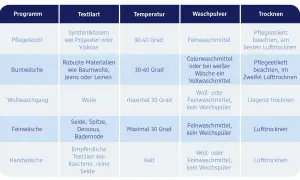 Tabelle zeigt, wie man unterhosen waschen kann: Buntwäsche bei 30-60 Grad, Feinwäsche bei max. 30 Grad.