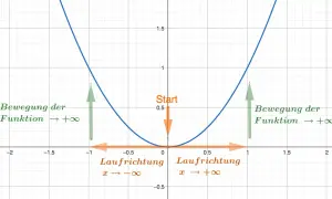 Parabel mit Pfeilen, die das inkongruente Verhalten der Funktion zeigen: Start bei 0, Laufrichtung nach links und rechts, Bewegung der Funktion nach +∞.