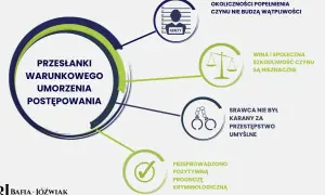 Przesłanki warunkowego umorzenia postępowania: brak wątpliwości co do czynu, nieznaczna szkoda, sprawca niekarany za umyślne przestępstwo, pozytywna prognoza kryminologiczna.
