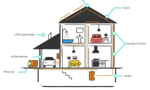 Schnitt durch ein Haus, der Elemente wie Dach, Fenster, Heizung und Lüftung zeigt. Diese sind wichtig für den energiebedarf haus.