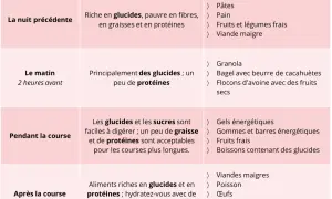 Tableau des recommandations nutritionnelles pour un repas randonnée : avant, pendant et après l'effort.