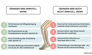 Übungen sind sinnvoll, wenn Schmerzen nachlassen. Bei anhaltenden Beschwerden, z.B. Gliederschmerzen nach Sport, sind sie nicht ratsam.
