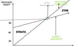 Wykres progu rentowności: Narysuj i zrozum, kiedy zarabiasz!