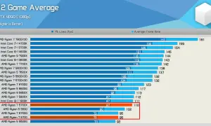 Wykres porównuje wydajność procesorów w grach. AMD Ryzen 7 5700X osiąga 87 FPS w 1% Lows i 110 FPS średnio.