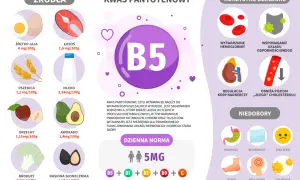 Wykres przedstawia źródła, korzyści i niedobory witaminy B5. Witamina B5 jest kluczowa dla metabolizmu i zdrowia.