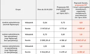 Ile zarabia fizjoterapeuta w Polsce? Mediana, prywatny gabinet, B2B