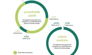 Taryfa urzędowa Energa: od poniedziałku do piątku strefa dzienna 6-15, nocna 15-6. Weekendy to strefa nocna.