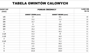 Tabela gwintów calowych z wymiarami zewnętrznymi i wewnętrznymi w mm oraz liczbą zwojów na cal.