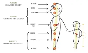 Een volwassen kind en ouder, verbonden door een lijn, met genummerde cirkels die de relatie tussen ouders en volwassen kind symboliseren.