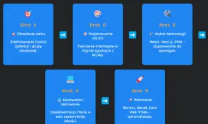 Cykl życia aplikacji webowej: określenie celów, projektowanie UX/UI, wybór technologii (React, Next.js, PWA), kodowanie, testowanie i wdrożenie.