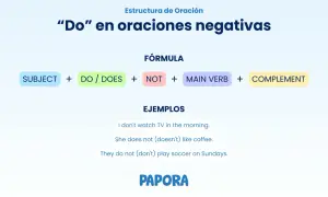 Estructura de oración: "Do" en negativas. Subject + do/does + not + main verb + complement. Ejemplos: I don't watch TV. So do I.