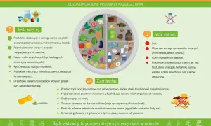 Zalecenia zdrowego żywienia: jedz więcej warzyw, owoców, ryb, produktów pełnoziarnistych i mlecznych. Unikaj soli, cukru, przetworzonego mięsa i fast foodów. Dieta cukrzycowa opiera się na tych zasadach.